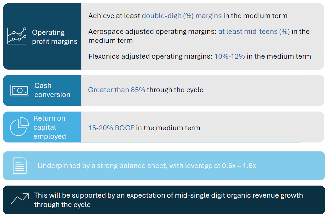 Medium-term targets
